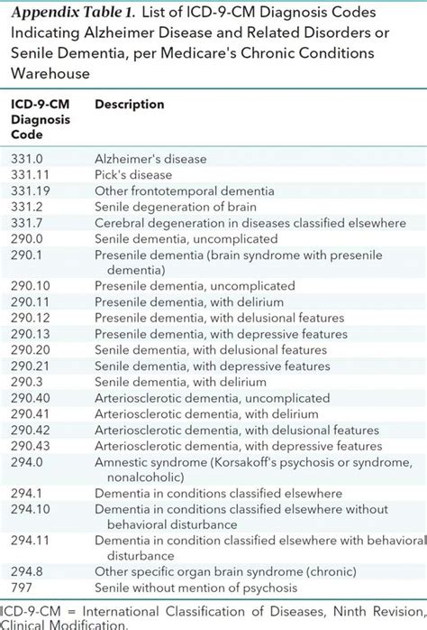 parkinson disease with dementia icd 10
